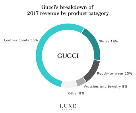 Gucci revenue by brand